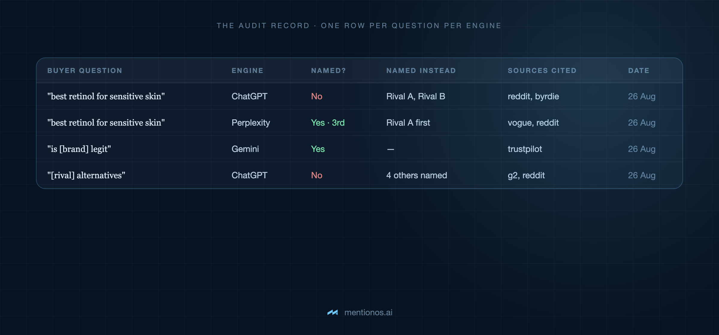The audit record: one row per question per engine, capturing named or not, who was named instead, sources cited, and the date