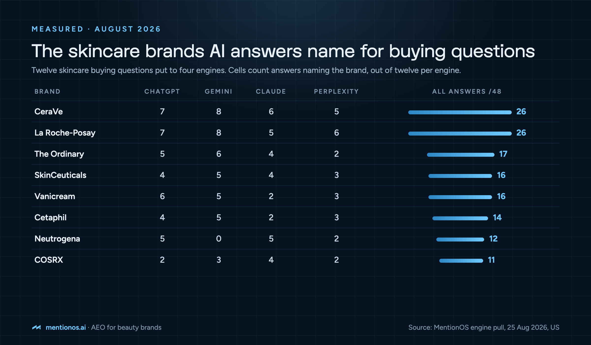 The skincare brands AI answers name for buying questions, August 2026
