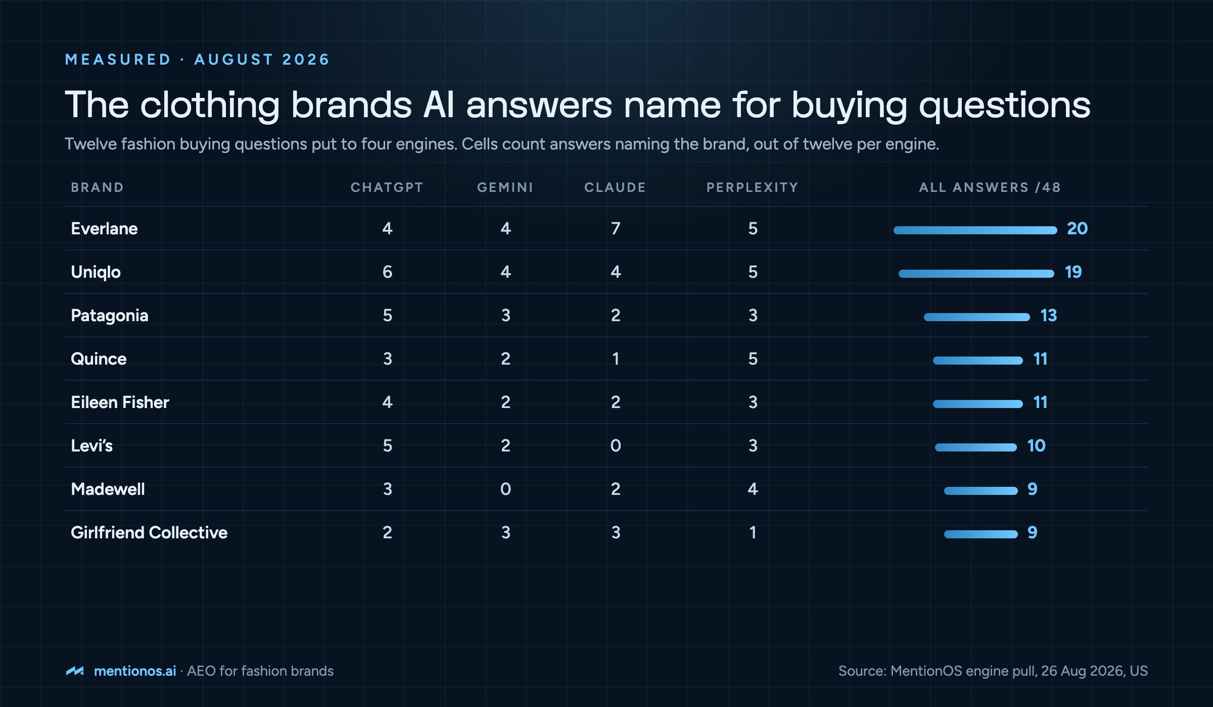 The clothing brands AI answers name for buying questions, August 2026