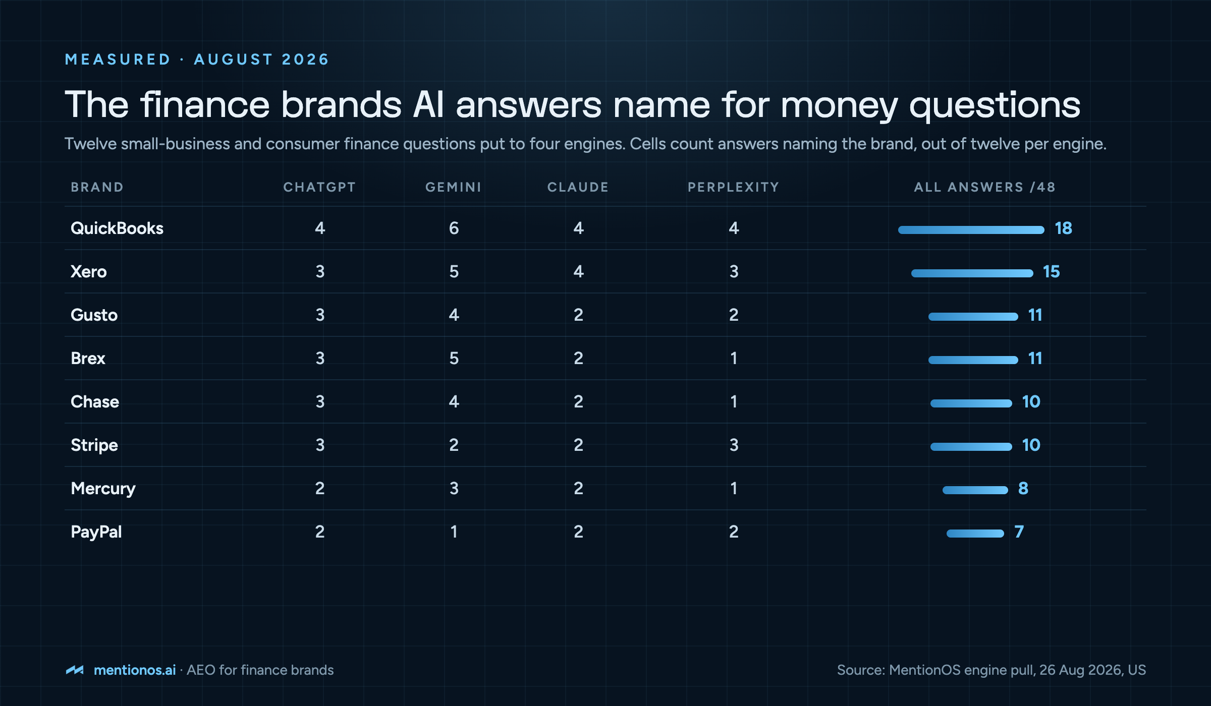The finance brands AI answers name for money questions, August 2026