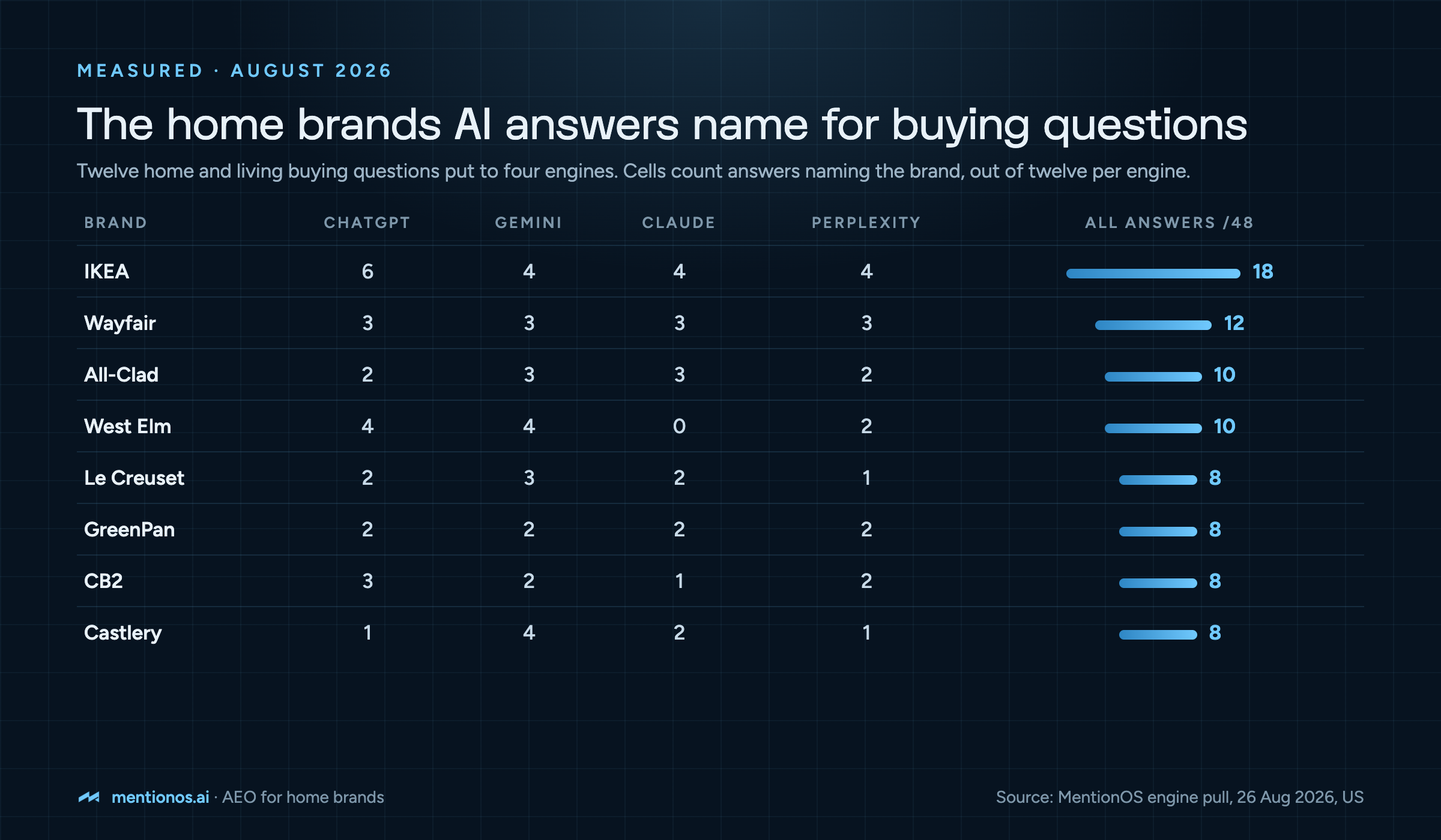 The home brands AI answers name for buying questions, August 2026