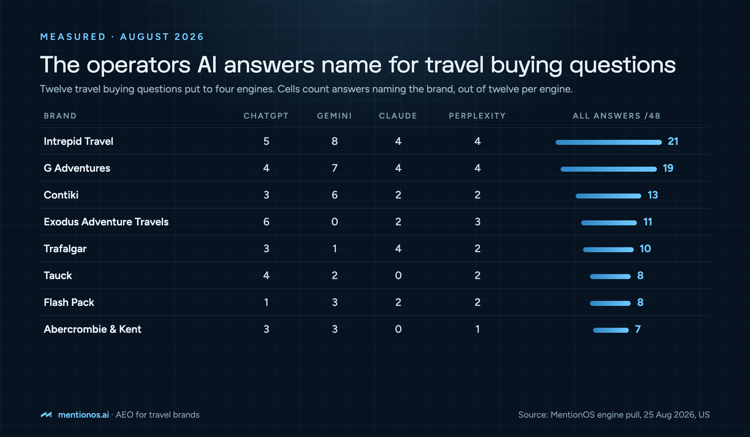 The operators AI answers name for travel buying questions, August 2026