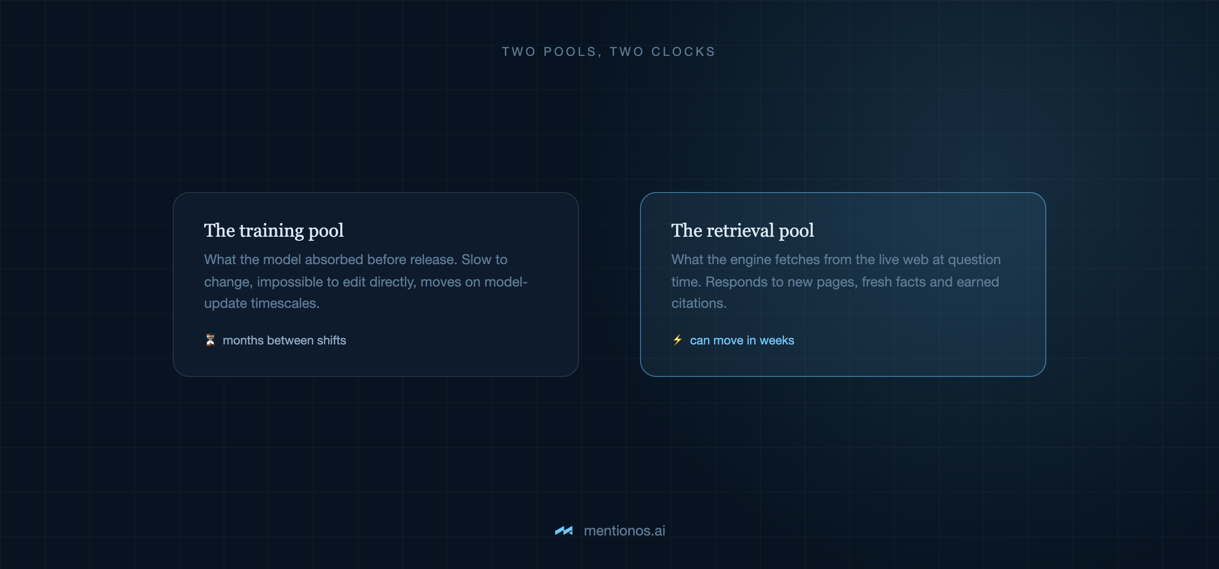 Two pools, two clocks: the training pool moves on model-update timescales; the retrieval pool responds to the live web in weeks