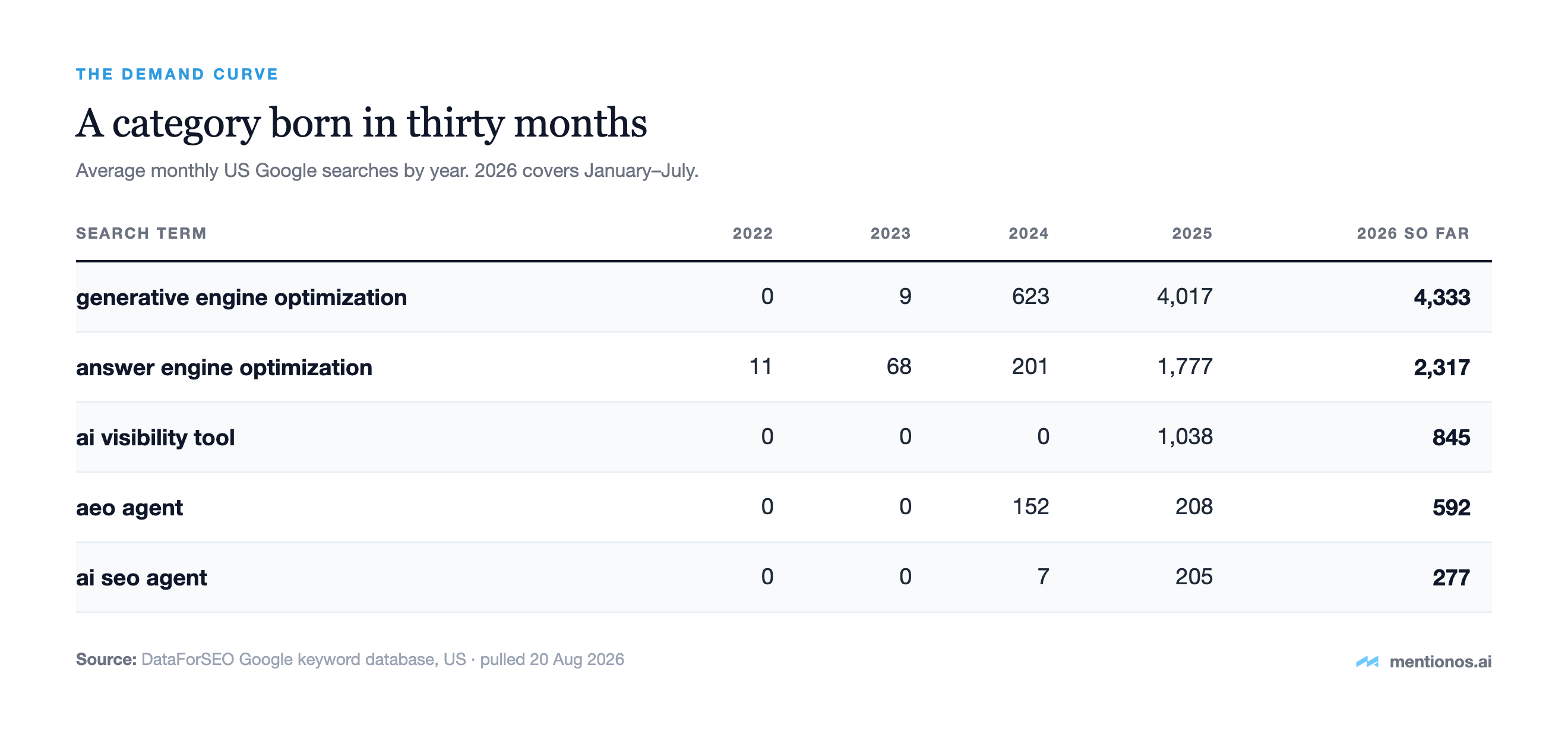 The AEO demand curve: average monthly US Google searches by year, 2022 to 2026, showing generative engine optimization growing from 0 to 4,333 and answer engine optimization from 11 to 2,317